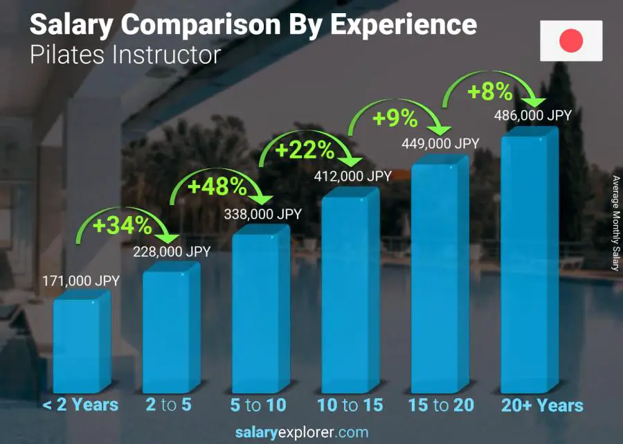 Salary comparison by years of experience monthly Japan Pilates Instructor