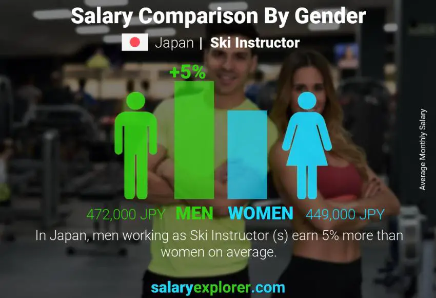 Salary comparison by gender Japan Ski Instructor  monthly