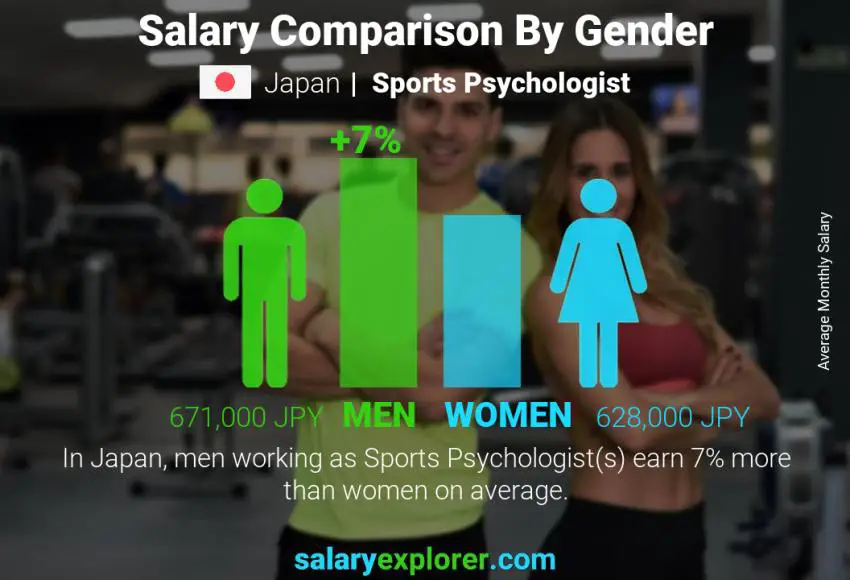 Salary comparison by gender Japan Sports Psychologist monthly