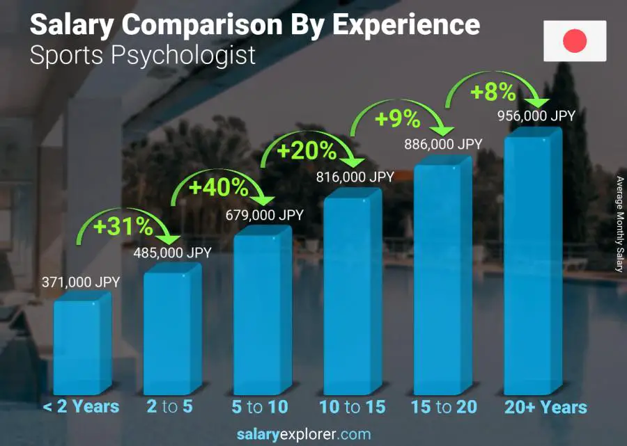 Salary comparison by years of experience monthly Japan Sports Psychologist