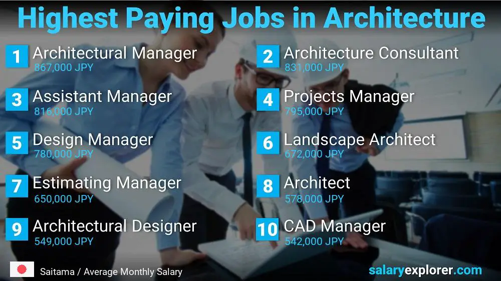 Best Paying Jobs in Architecture - Saitama