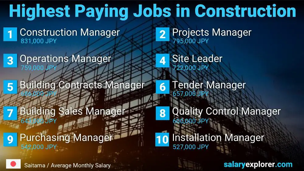 Highest Paid Jobs in Construction - Saitama