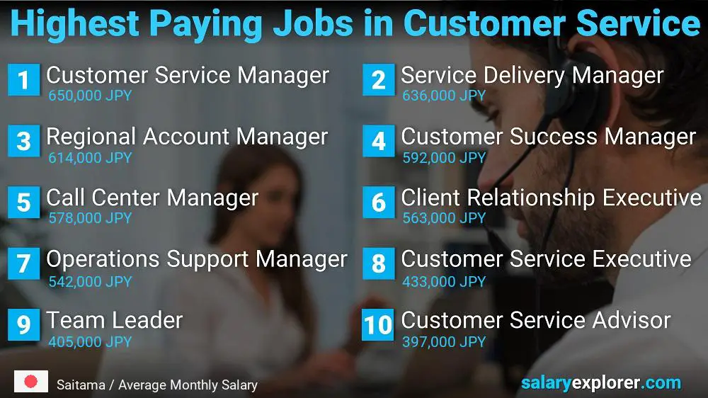 Highest Paying Careers in Customer Service - Saitama