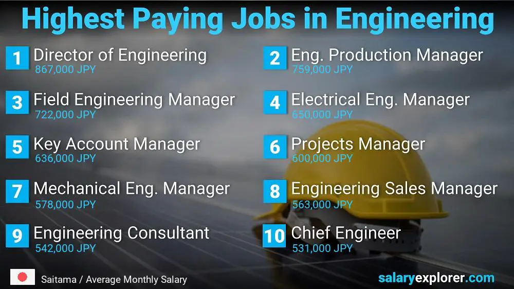 Highest Salary Jobs in Engineering - Saitama