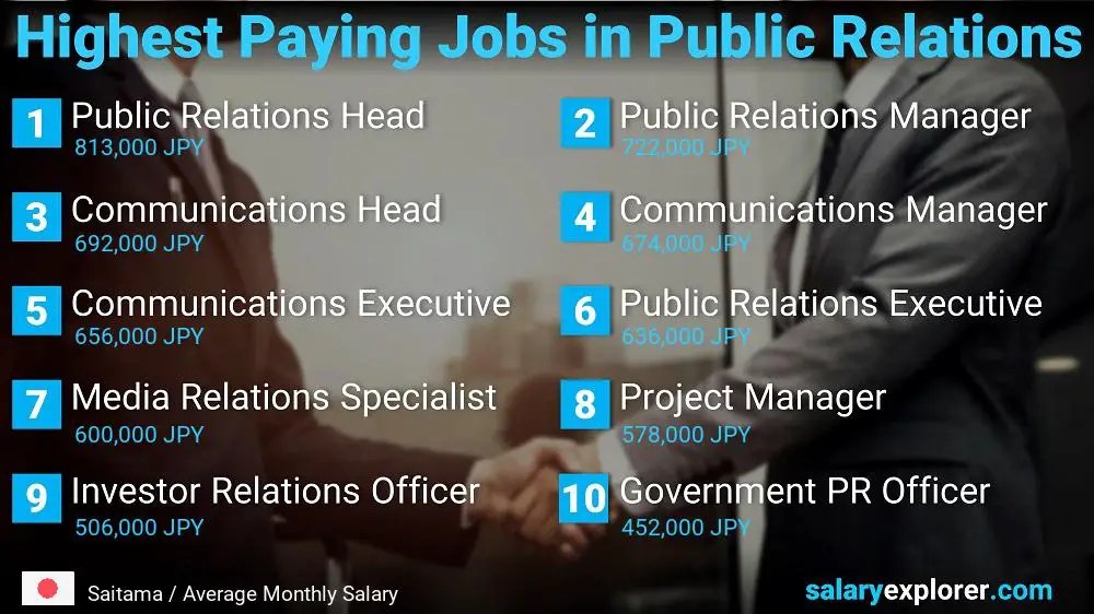 Highest Paying Jobs in Public Relations - Saitama