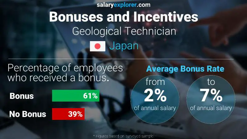 Annual Salary Bonus Rate Japan Geological Technician