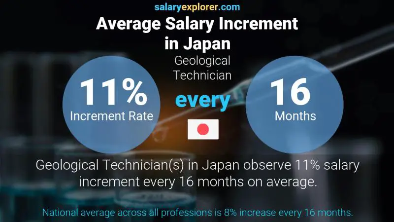 Annual Salary Increment Rate Japan Geological Technician