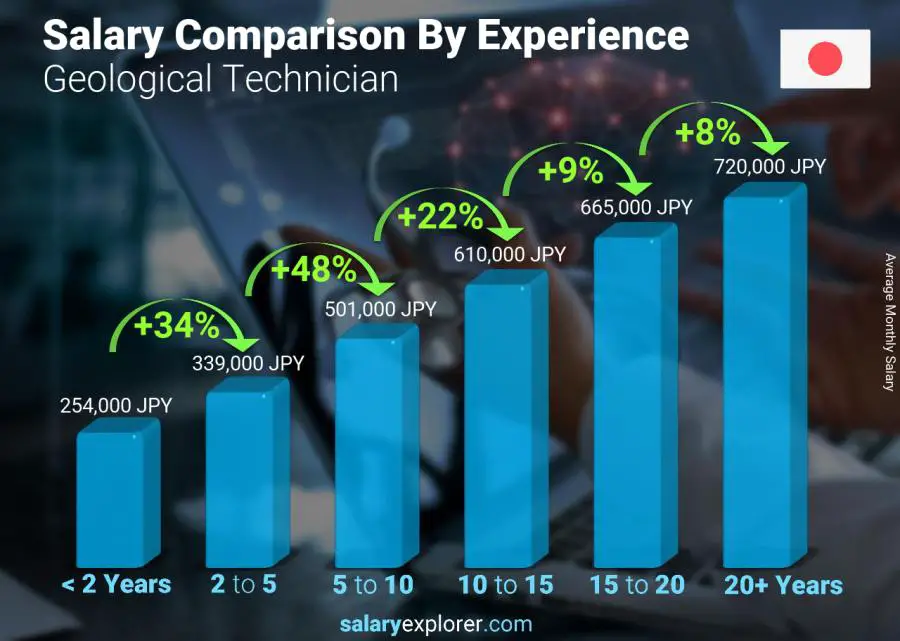 Salary comparison by years of experience monthly Japan Geological Technician