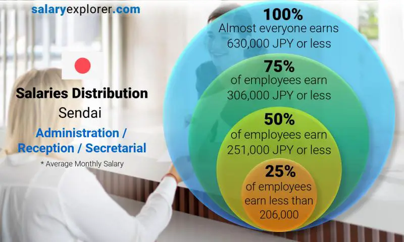 Median and salary distribution Sendai Administration / Reception / Secretarial monthly