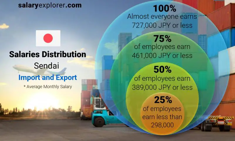 Median and salary distribution Sendai Import and Export monthly