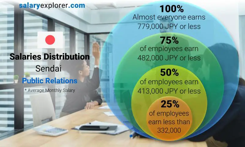 Median and salary distribution Sendai Public Relations monthly