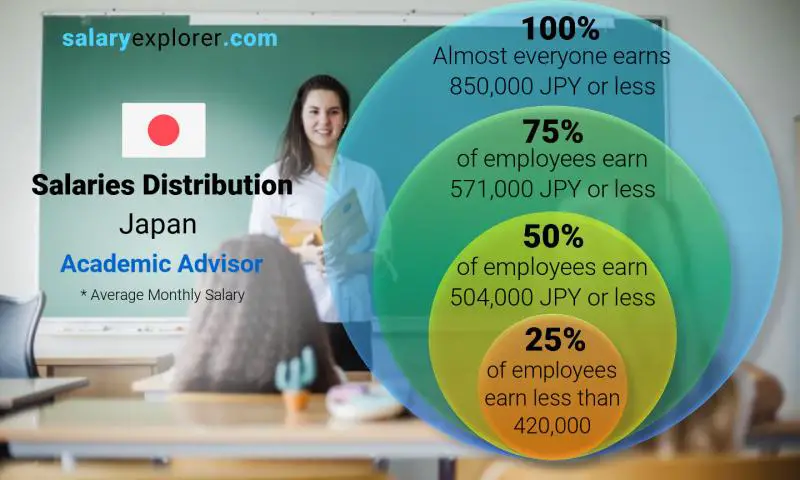 Median and salary distribution Japan Academic Advisor monthly