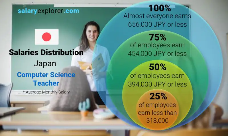 Median and salary distribution Japan Computer Science Teacher monthly