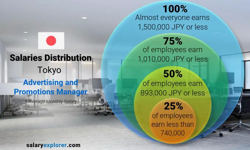 Median and salary distribution Tokyo Advertising and Promotions Manager monthly