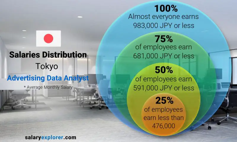 Median and salary distribution Tokyo Advertising Data Analyst monthly