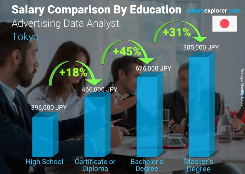 Salary comparison by education level monthly Tokyo Advertising Data Analyst