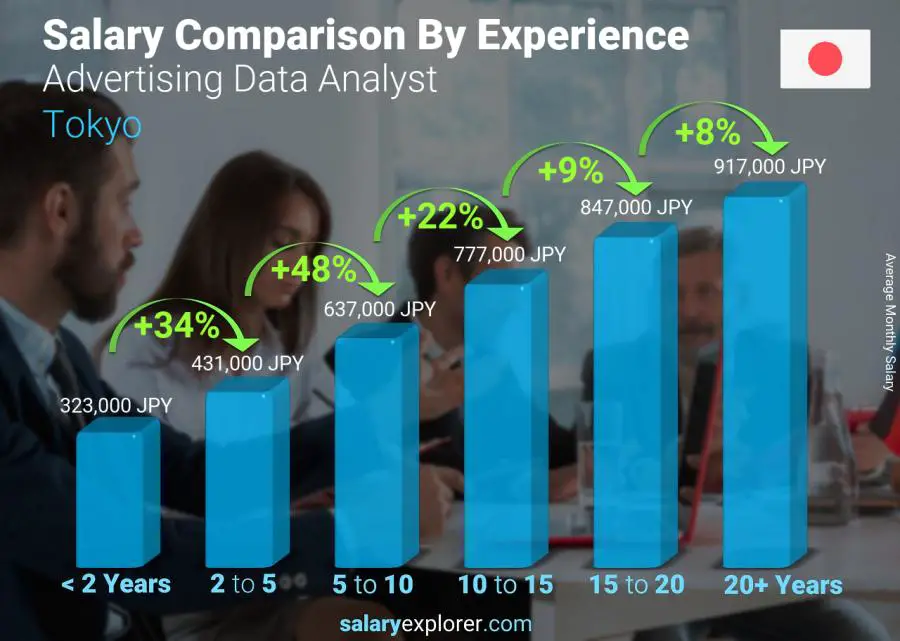 Salary comparison by years of experience monthly Tokyo Advertising Data Analyst