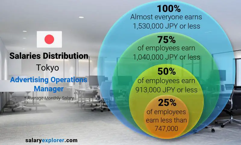 Median and salary distribution Tokyo Advertising Operations Manager monthly