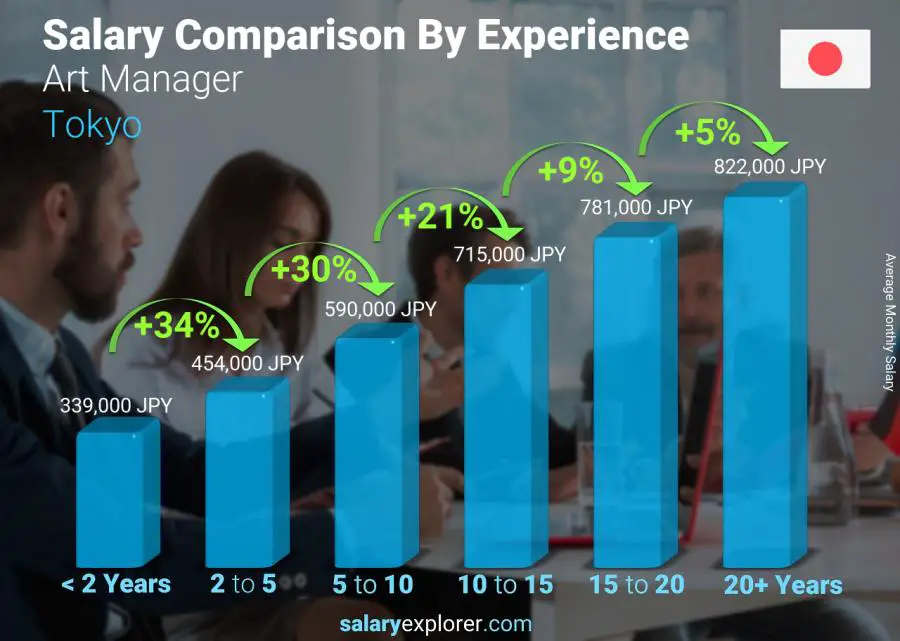 Salary comparison by years of experience monthly Tokyo Art Manager