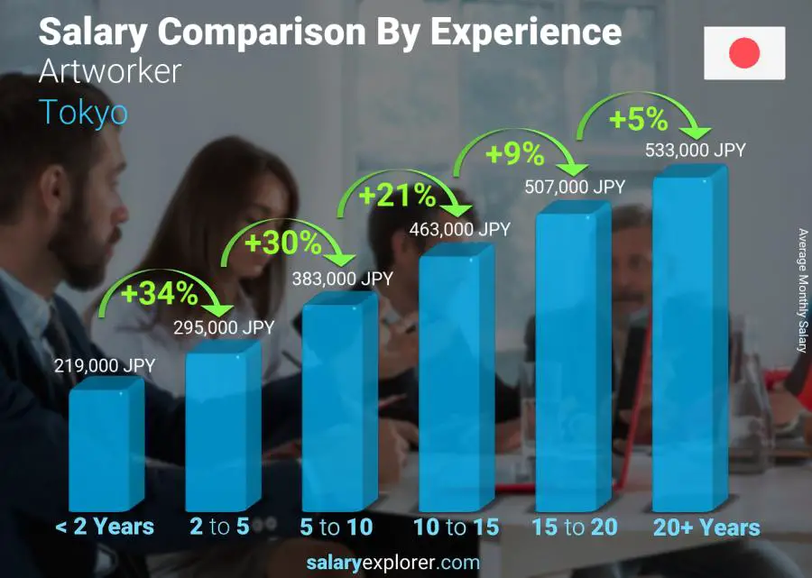 Salary comparison by years of experience monthly Tokyo Artworker