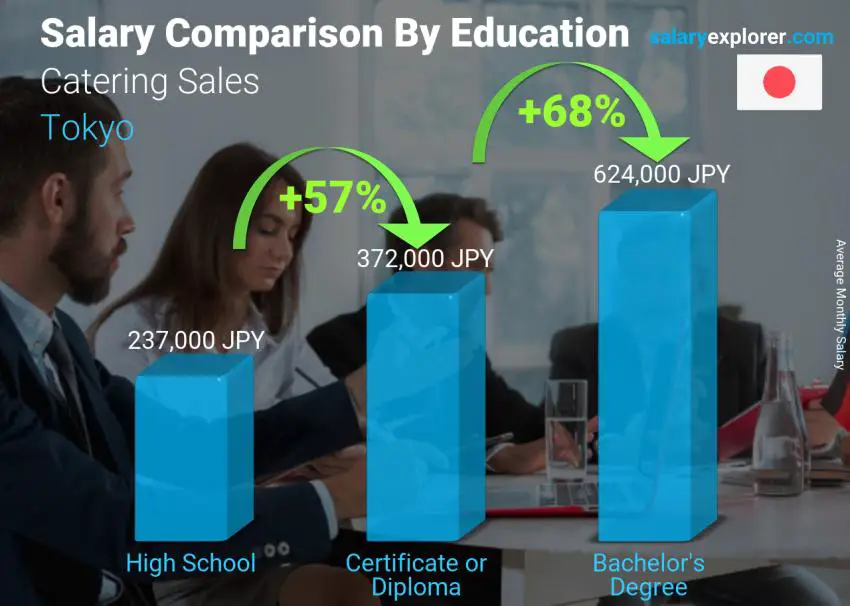 Salary comparison by education level monthly Tokyo Catering Sales