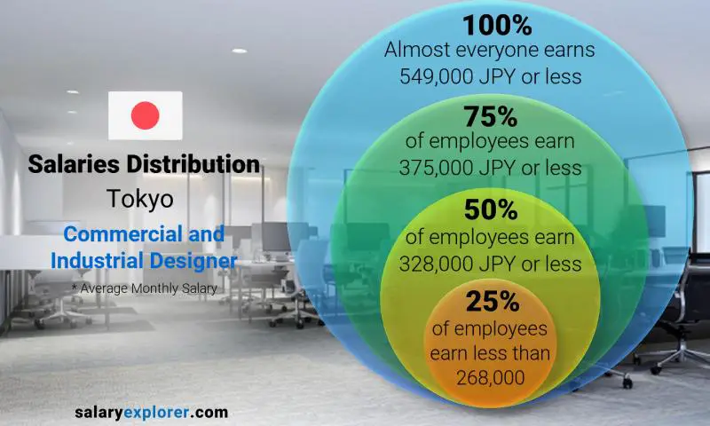 Median and salary distribution Tokyo Commercial and Industrial Designer monthly