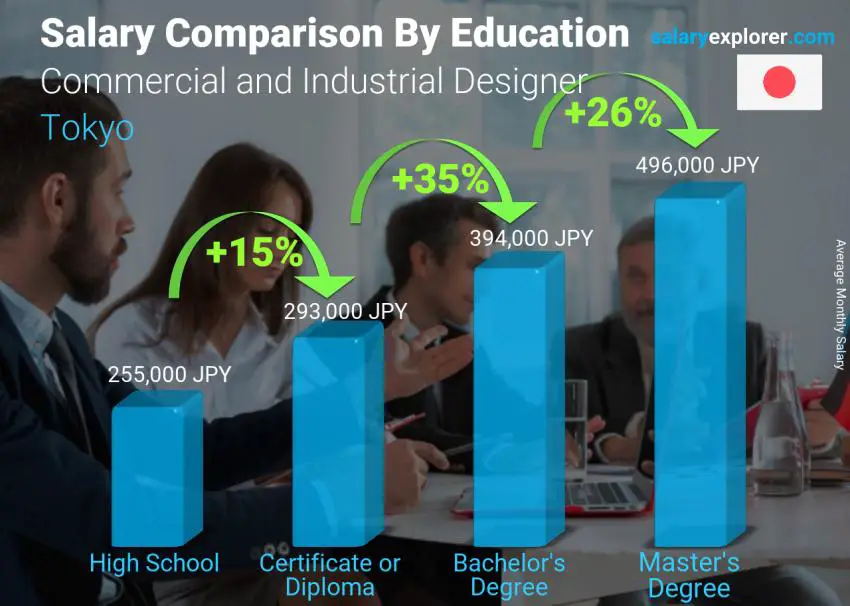 Salary comparison by education level monthly Tokyo Commercial and Industrial Designer