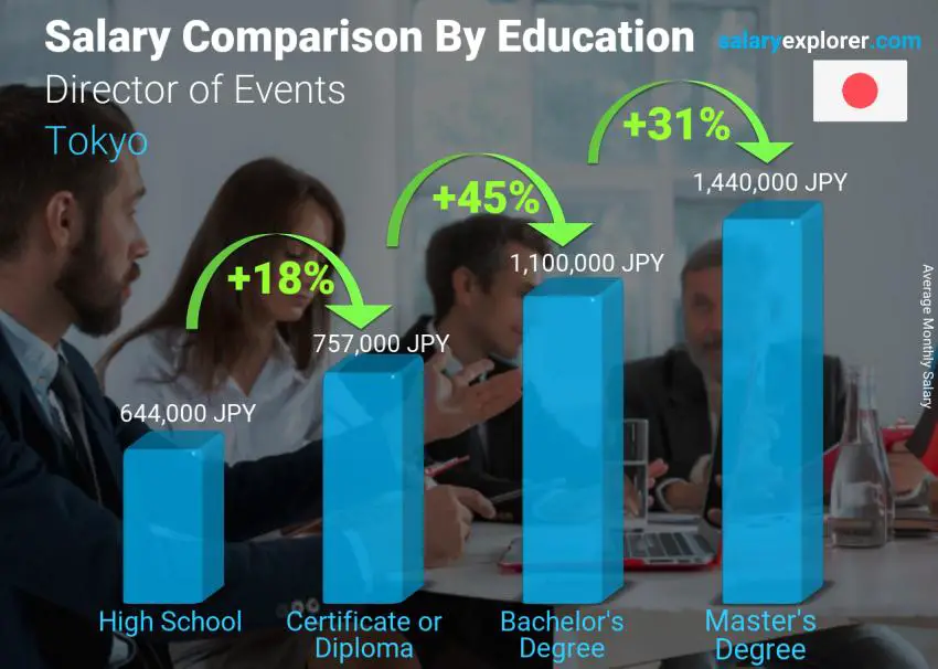 Salary comparison by education level monthly Tokyo Director of Events