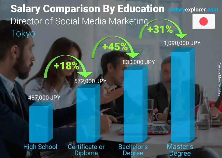 Salary comparison by education level monthly Tokyo Director of Social Media Marketing