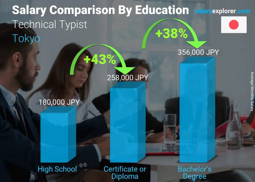 Salary comparison by education level monthly Tokyo Technical Typist