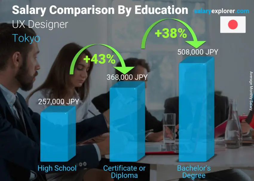 Salary comparison by education level monthly Tokyo UX Designer