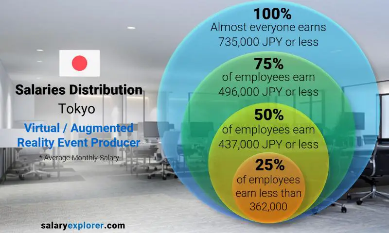 Median and salary distribution Tokyo Virtual / Augmented Reality Event Producer monthly