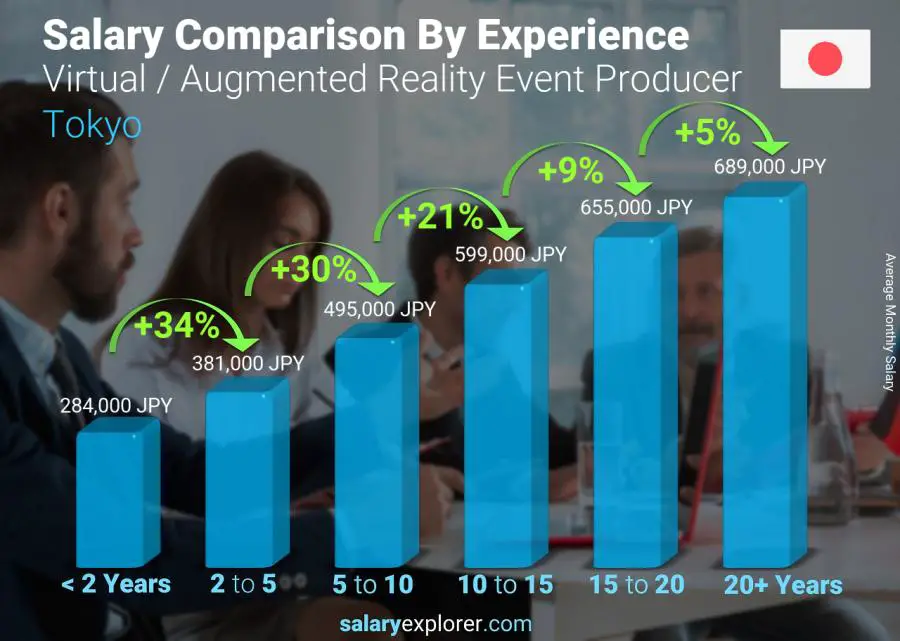 Salary comparison by years of experience monthly Tokyo Virtual / Augmented Reality Event Producer