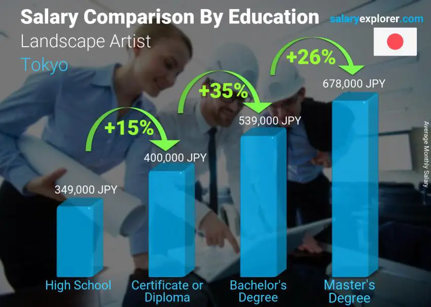 Salary comparison by education level monthly Tokyo Landscape Artist