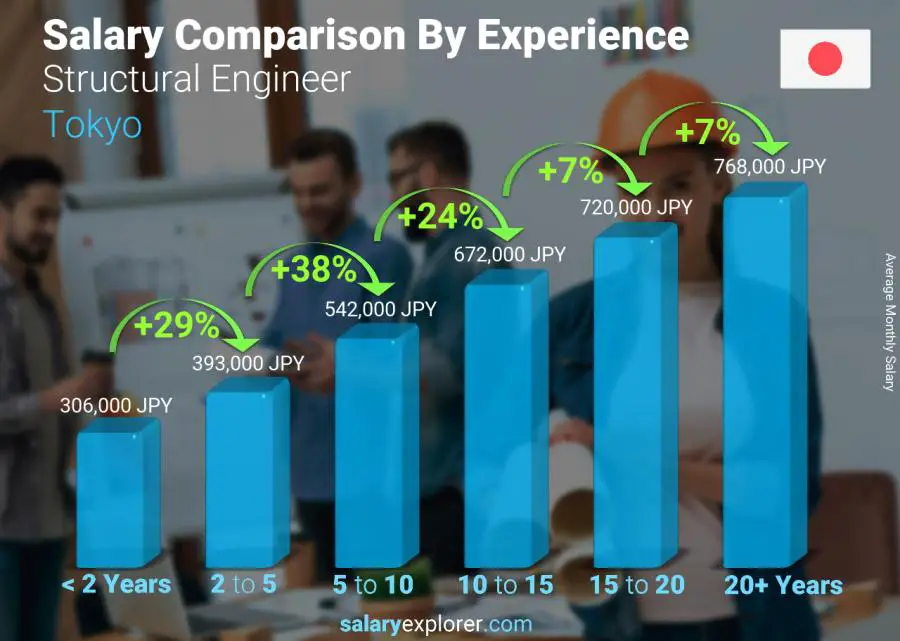 Salary comparison by years of experience monthly Tokyo Structural Engineer