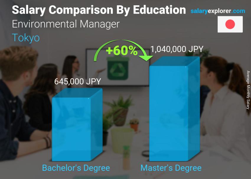 Salary comparison by education level monthly Tokyo Environmental Manager