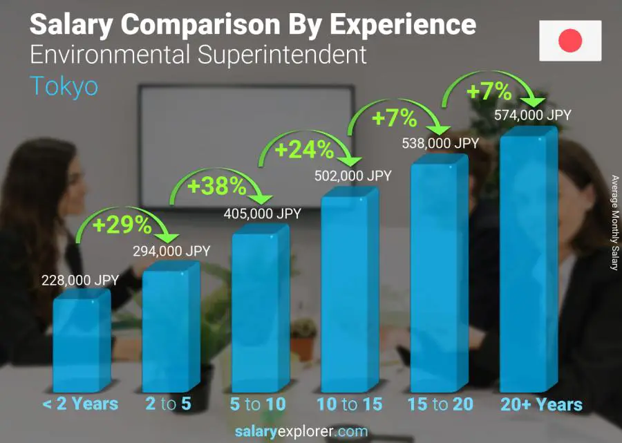 Salary comparison by years of experience monthly Tokyo Environmental Superintendent