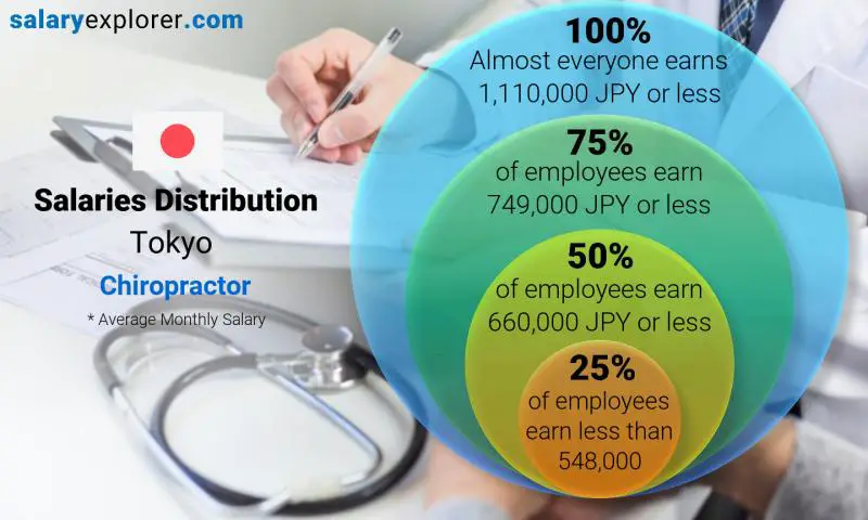 Median and salary distribution Tokyo Chiropractor monthly