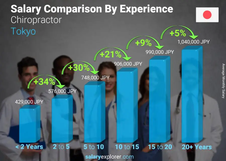 Salary comparison by years of experience monthly Tokyo Chiropractor