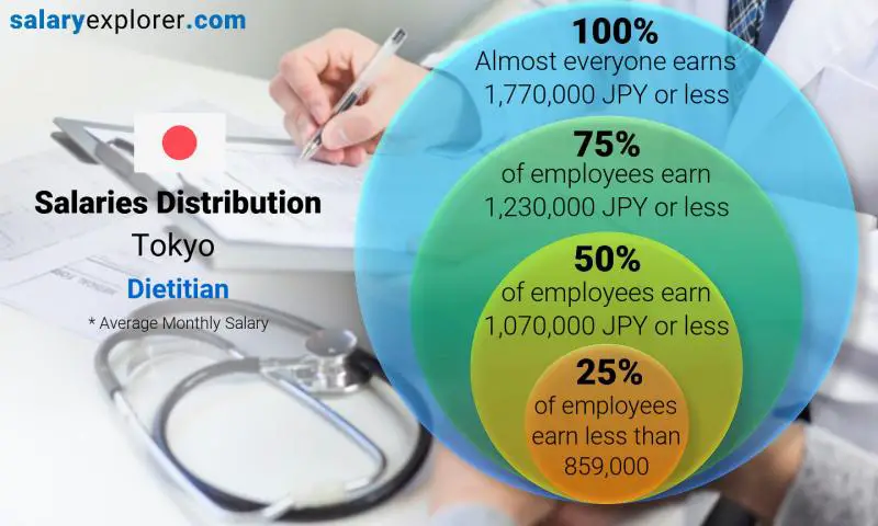 Median and salary distribution Tokyo Dietitian monthly