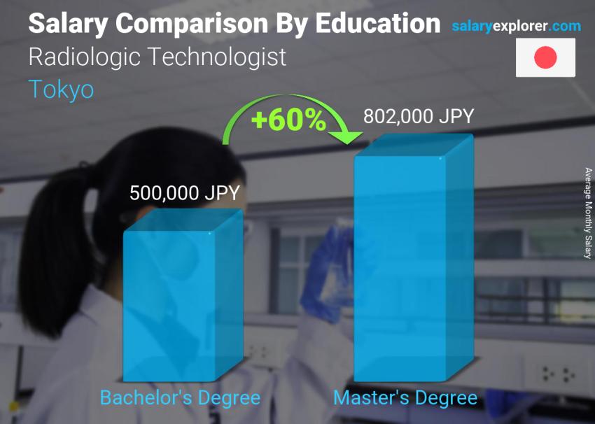 Salary comparison by education level monthly Tokyo Radiologic Technologist
