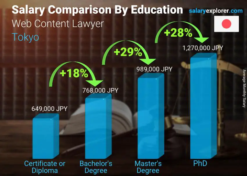Salary comparison by education level monthly Tokyo Web Content Lawyer
