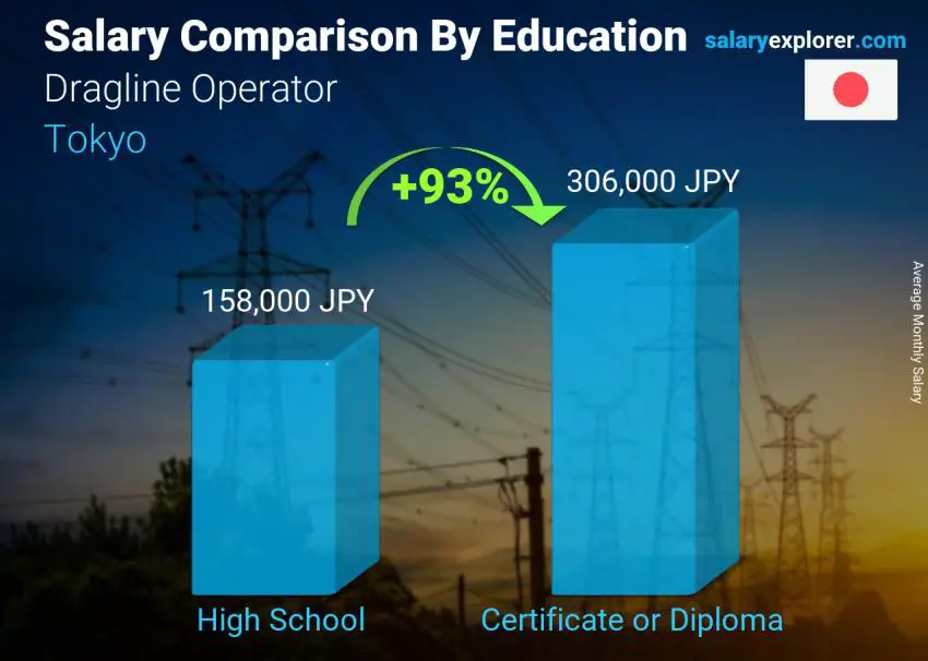 Salary comparison by education level monthly Tokyo Dragline Operator