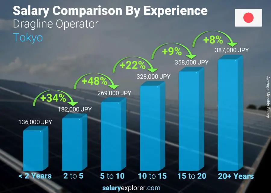 Salary comparison by years of experience monthly Tokyo Dragline Operator