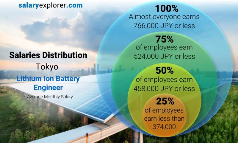 Median and salary distribution Tokyo Lithium Ion Battery Engineer monthly