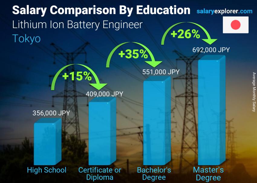 Salary comparison by education level monthly Tokyo Lithium Ion Battery Engineer