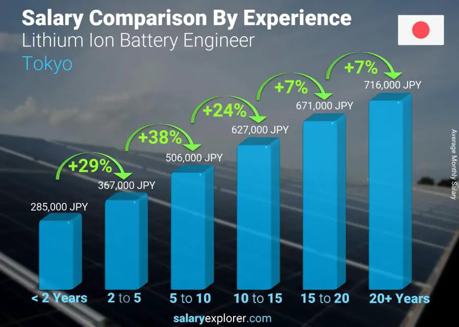 Salary comparison by years of experience monthly Tokyo Lithium Ion Battery Engineer