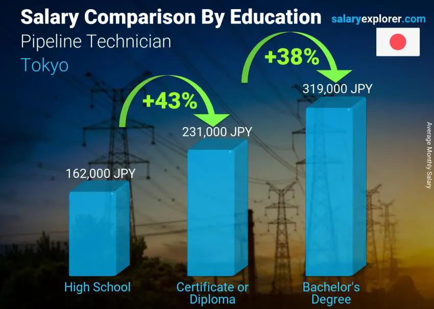 Salary comparison by education level monthly Tokyo Pipeline Technician