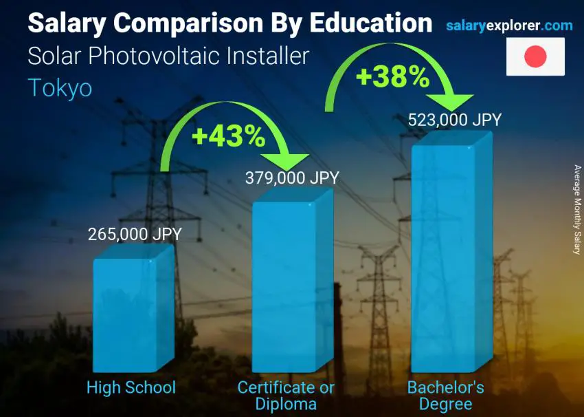 Salary comparison by education level monthly Tokyo Solar Photovoltaic Installer
