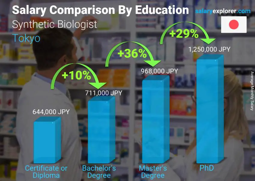 Salary comparison by education level monthly Tokyo Synthetic Biologist